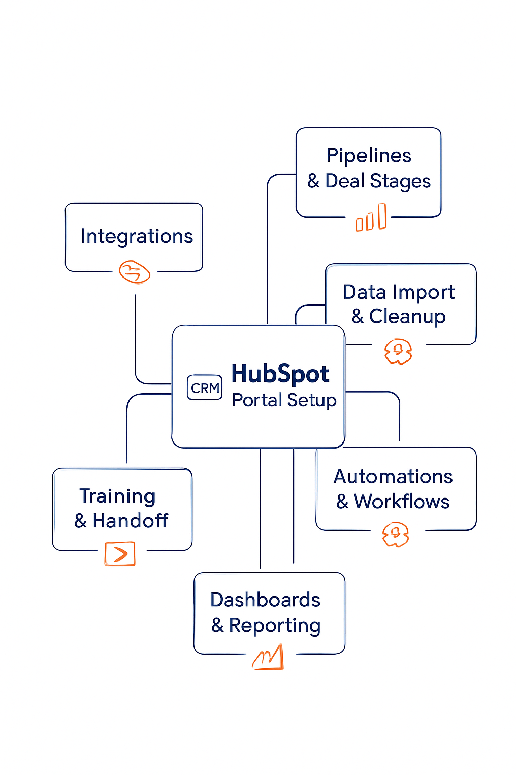 Create a minimal lineart illustration on a pure white background showing a modular system map of HubSpot deliverables In the center draw a clean CRM H-1