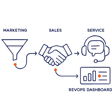 Align marketing, sales, and service with a RevOps framework that improves handoffs, visibility, and reporting through unified dashboards and shared data.