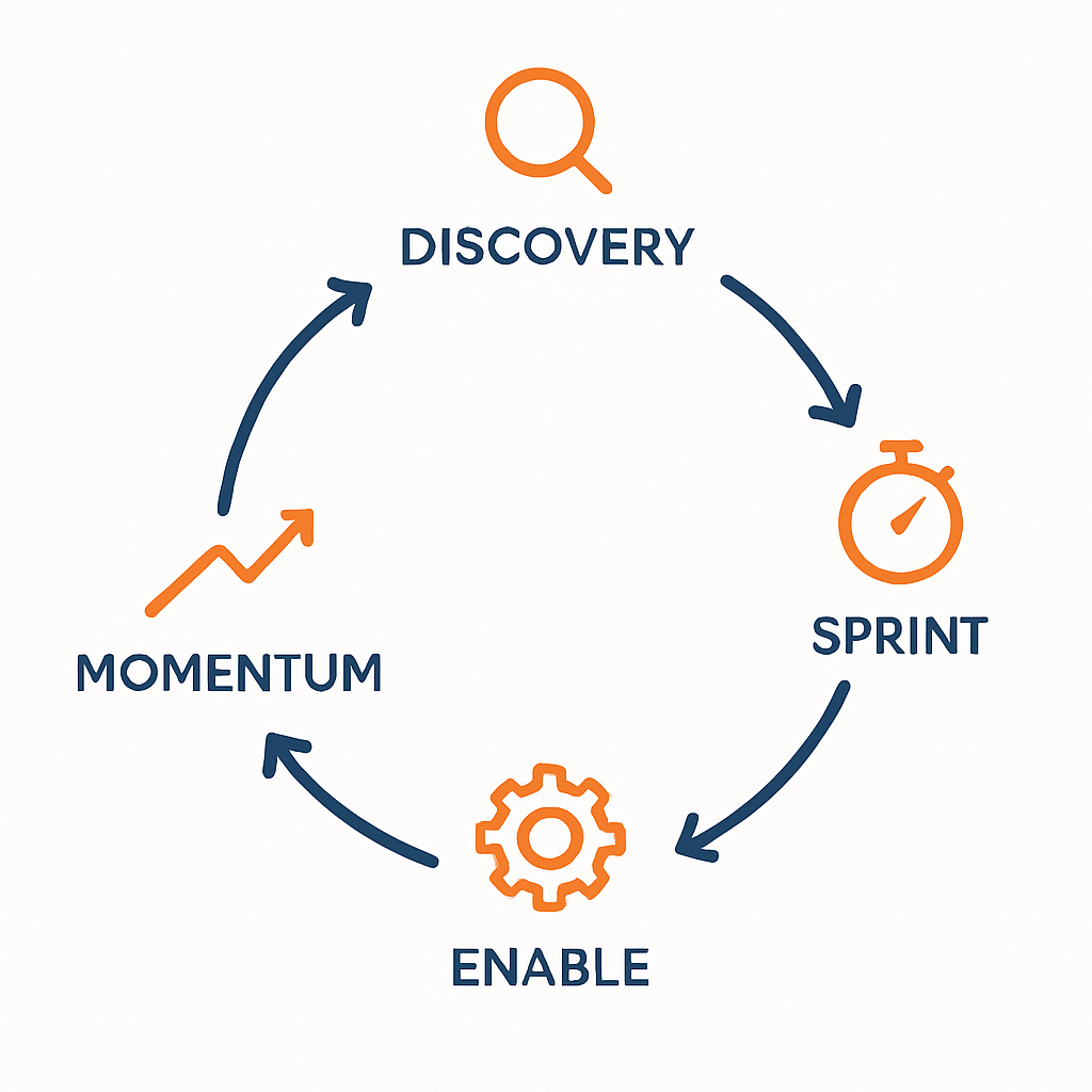 Create a minimal circular lineart diagram showing four segments Discovery Sprint Enable Momentum Use Deep Blue 2F3E86 for structure and Orange FF6A-1 Create a minimal circular lineart diagram showing four segments Discovery Sprint Enable Momentum Use Deep Blue 2F3E86 for structure and Orange FF6A-1