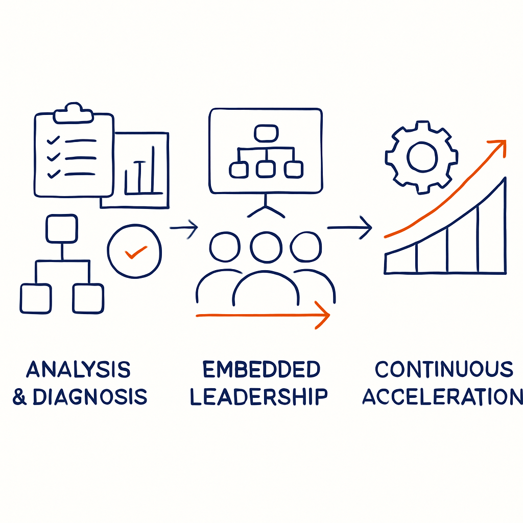 Create a minimal lineart illustration on a pure white background showing a structured threephase progression representing a fractional integration fra