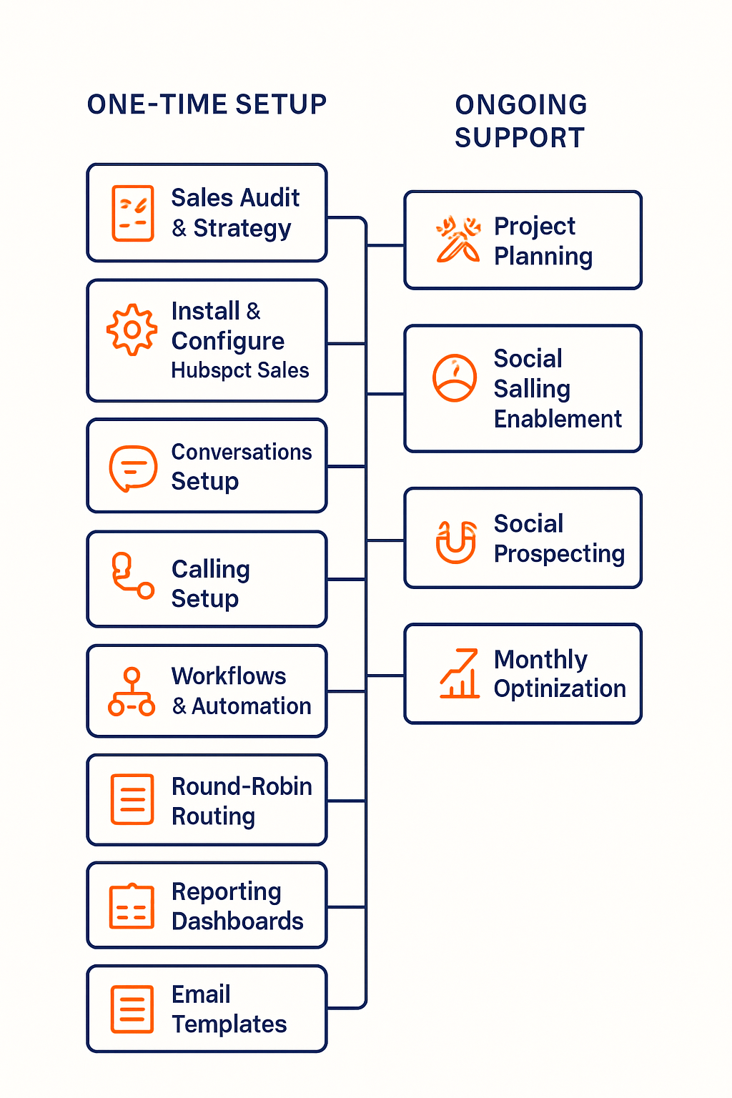 Create a minimal lineart illustration on a pure white background showing a twocolumn system map On the left stack labeled modules for OneTime Setup Sa Create a minimal lineart illustration on a pure white background showing a twocolumn system map On the left stack labeled modules for OneTime Setup Sa