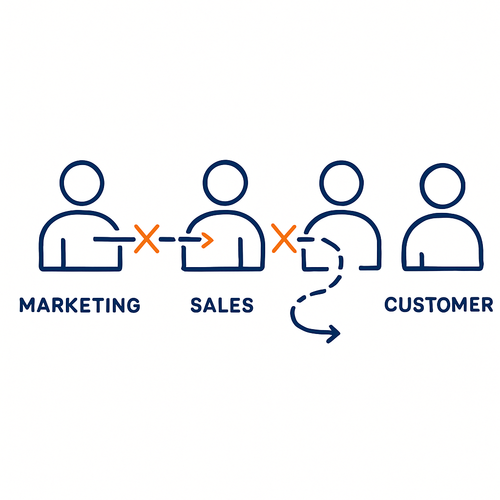 Create a minimal lineart illustration on a pure white background showing three abstract team icons labeled Marketing Sales and Service pulling in diff