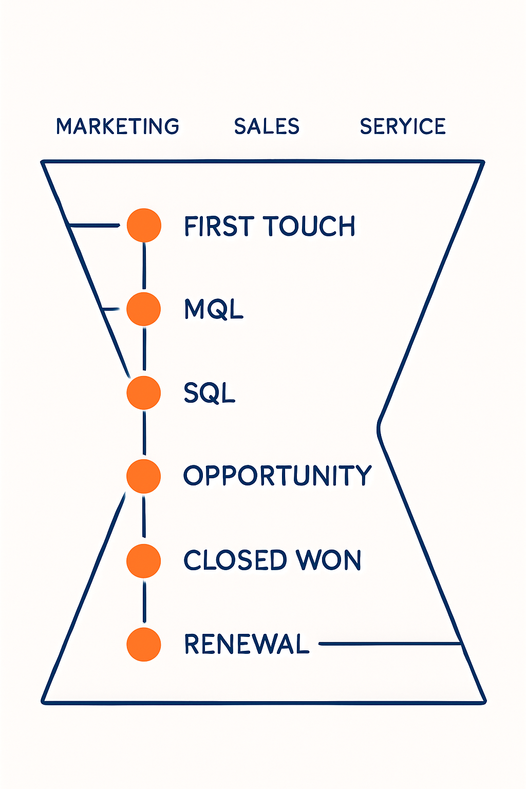 Create a minimal lineart illustration on a white background showing a lefttoright funnel journey First Touch MQL SQL Opportunity Closed Won Renew-1 Create a minimal lineart illustration on a white background showing a lefttoright funnel journey First Touch MQL SQL Opportunity Closed Won Renew-1