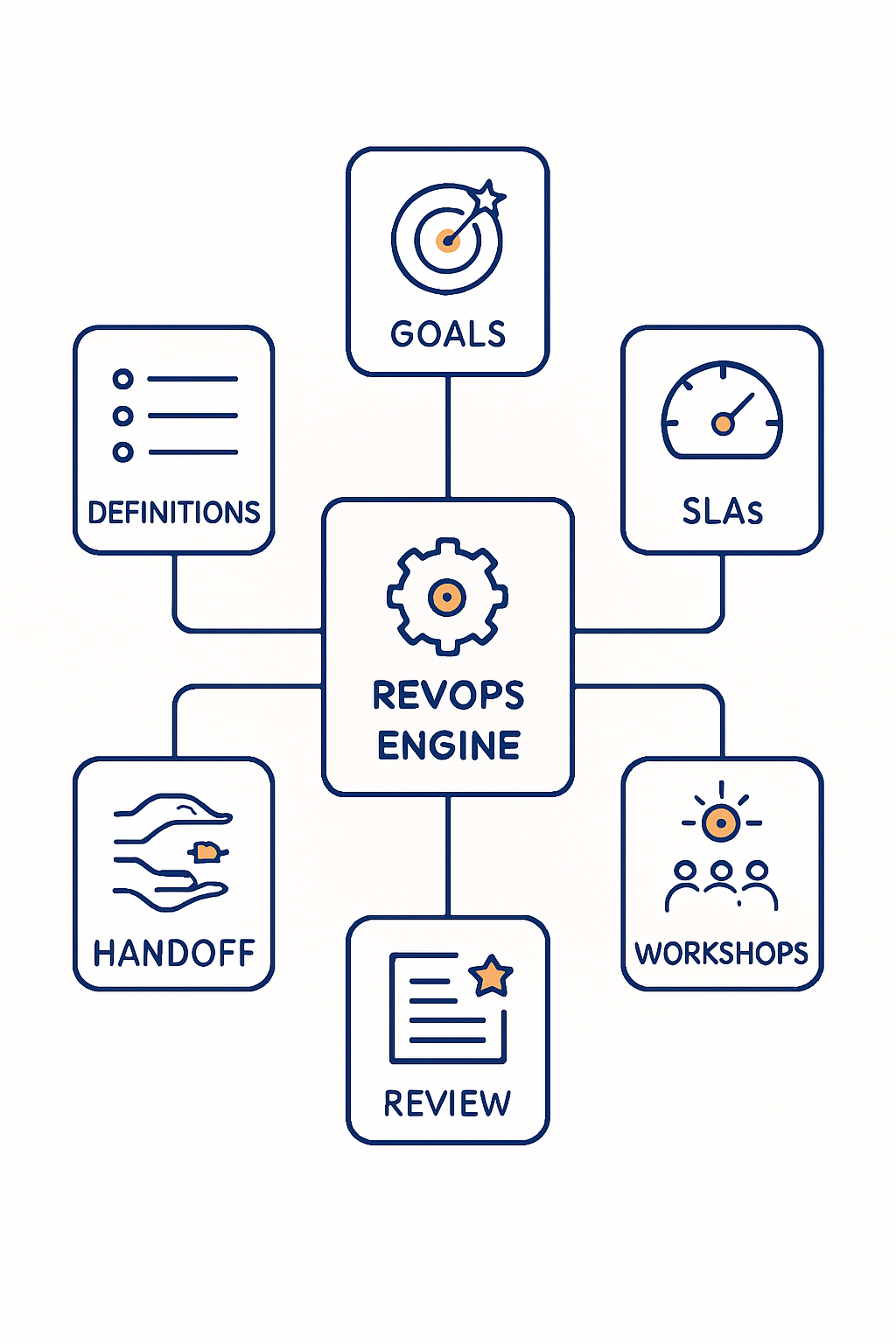 Create a minimal lineart system cluster on a white background showing key alignment components Definitions Goals SLAs Handoff Review Workshops Content-1 Create a minimal lineart system cluster on a white background showing key alignment components Definitions Goals SLAs Handoff Review Workshops Content-1
