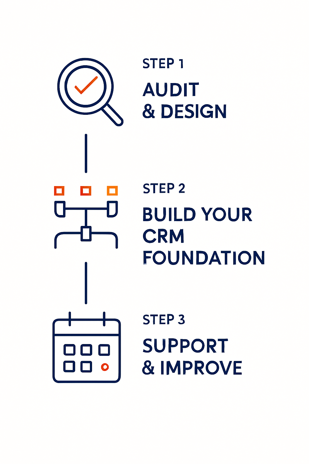 Create a minimal vertical 3step lineart process diagram on a pure white background Step 1 labeled Audit Design Step 2 labeled Build Your CRM Foundati Create a minimal vertical 3step lineart process diagram on a pure white background Step 1 labeled Audit Design Step 2 labeled Build Your CRM Foundati