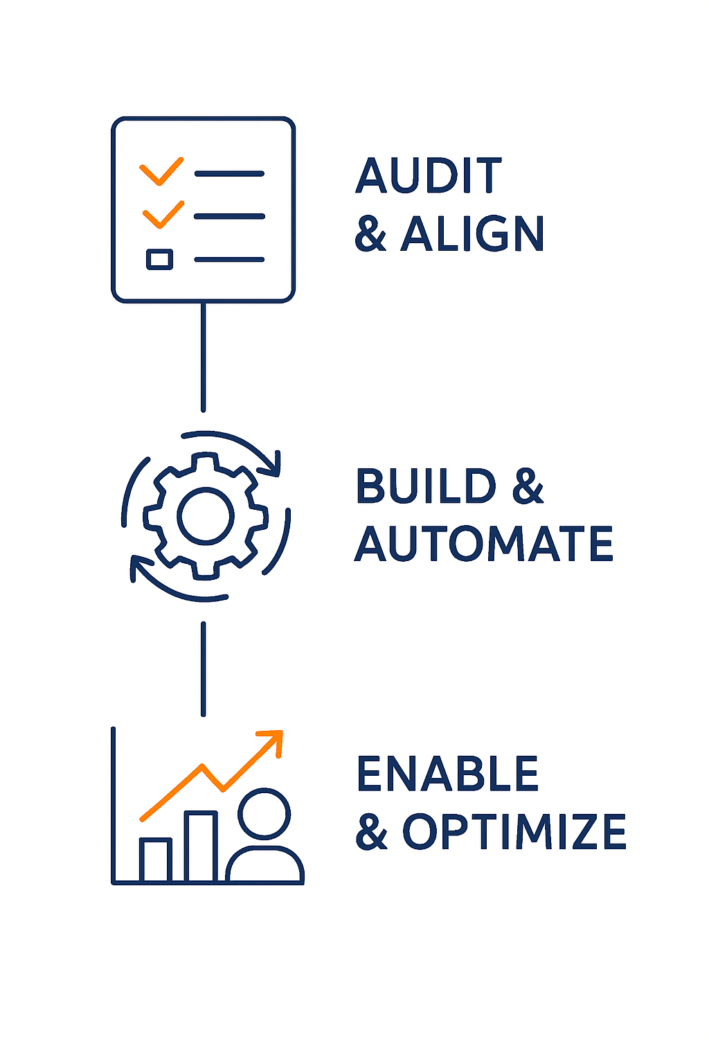 Create a minimal vertical lineart illustration on a pure white background showing a clean threestep path Arrange three modules toptobottom labeled Aud Create a minimal vertical lineart illustration on a pure white background showing a clean threestep path Arrange three modules toptobottom labeled Aud