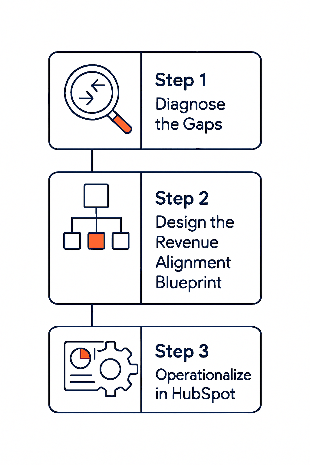Create a minimal vertical lineart illustration on a pure white background showing a threestep alignment path Use three stacked modules labeled Step 1 Create a minimal vertical lineart illustration on a pure white background showing a threestep alignment path Use three stacked modules labeled Step 1